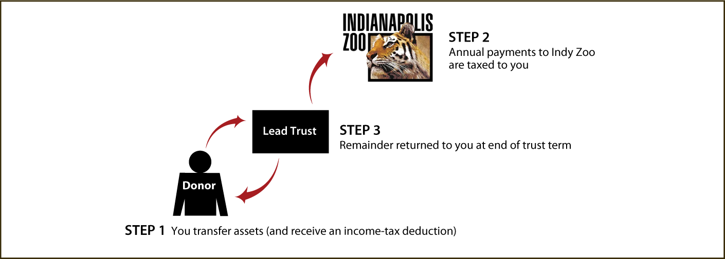 Grantor Lead Trust Thumbnail