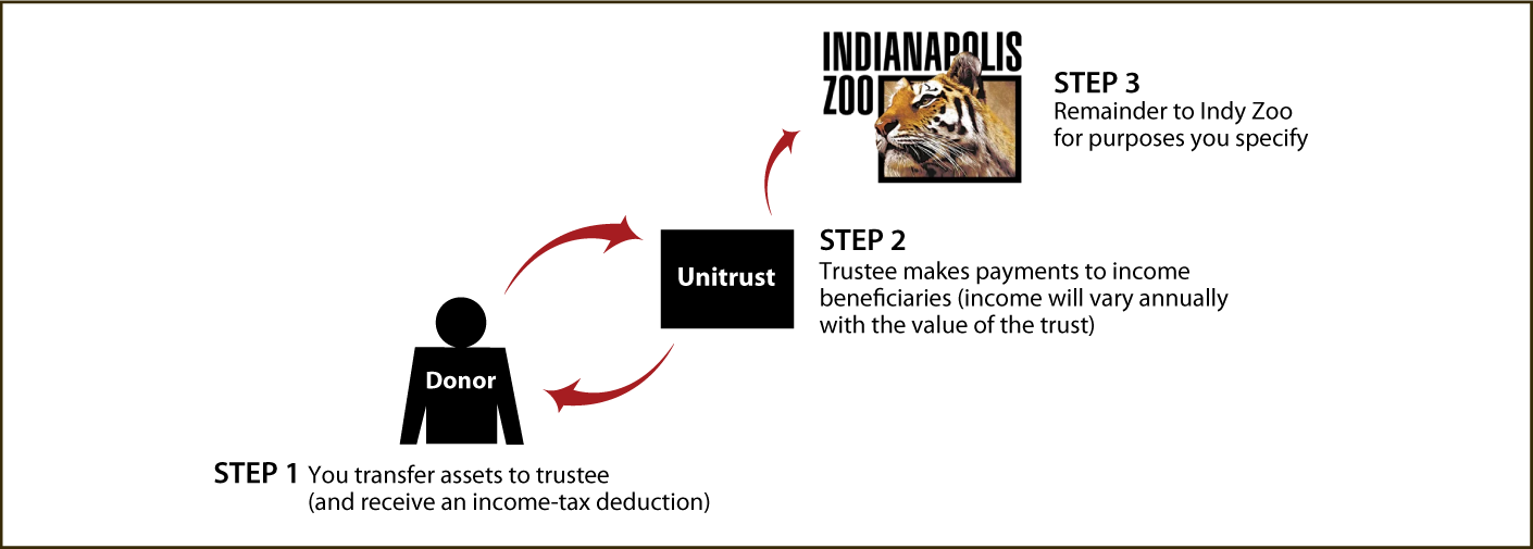 Charitable Remainder Unitrust Thumbnail